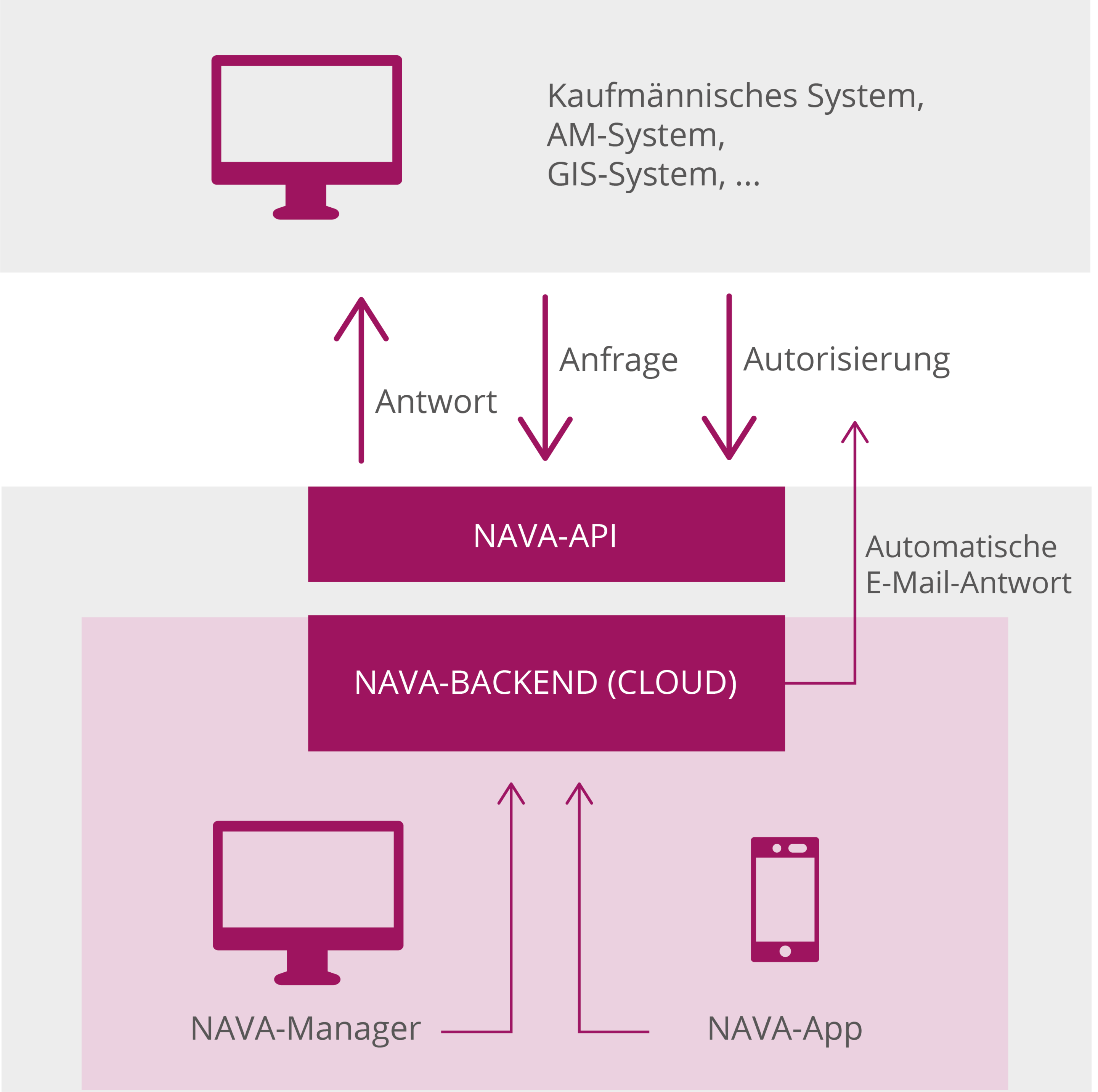 Schnittstelle NAVA-API