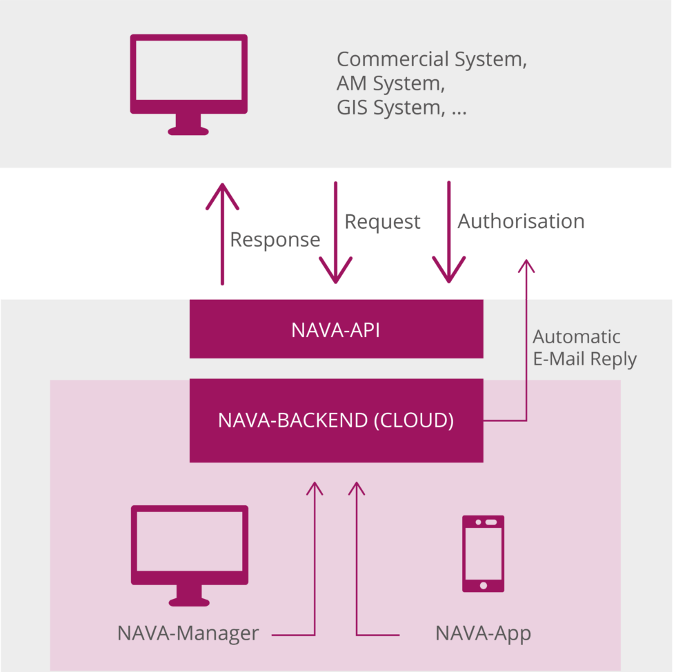 Interfaces - NAVA